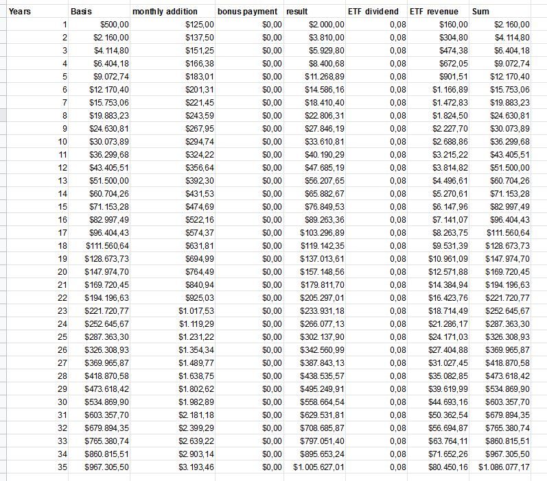 Spreadsheet on how to make a million dollars. Compound interest.