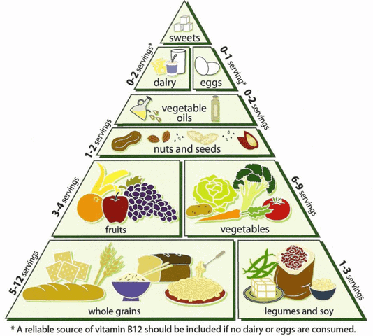 The unhealthy food pyramid.